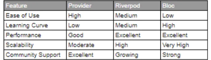 State Management Solutions Comparison