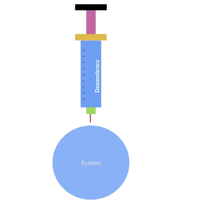 스위프트에서 의존성 주입Dependency Injection 이해하기